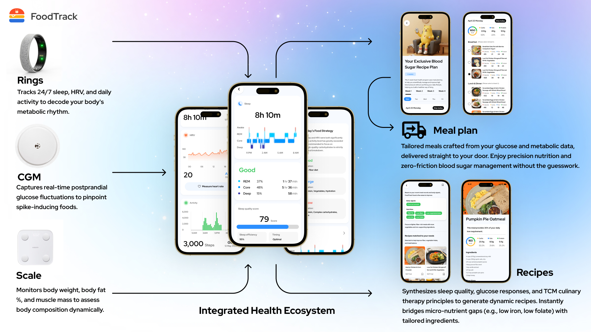 FoodTrack integrated health ecosystem connecting smart rings, CGM, smart scale, AI meal plans and recipes